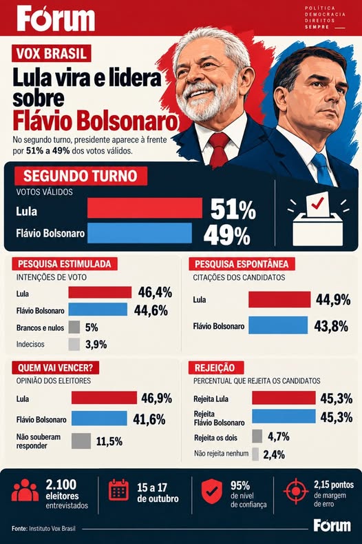 VIRADA DO POVO BRASILEIRO: Lula vira e lidera por 51% a 49% sobre Flávio Bolsonaro, segundo pesquisa Vox Brasil